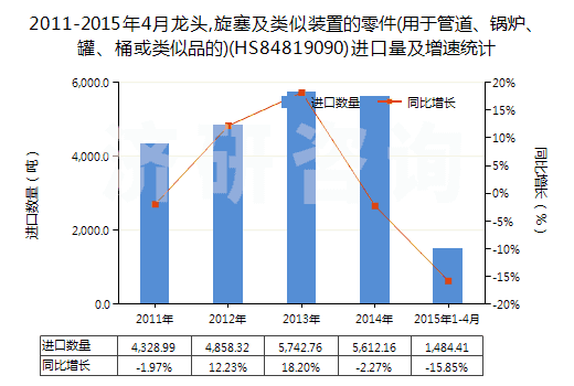 2011-2015年4月龍頭,旋塞及類(lèi)似裝置的零件(用于管道、鍋爐、罐、桶或類(lèi)似品的)(HS84819090)進(jìn)口量及增速統(tǒng)計(jì)